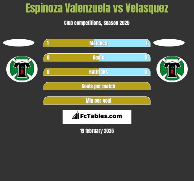 Espinoza Valenzuela vs Velasquez h2h player stats