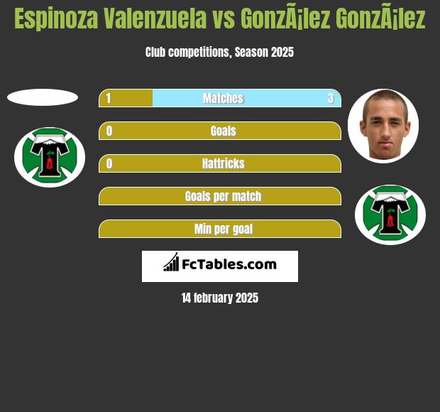 Espinoza Valenzuela vs GonzÃ¡lez GonzÃ¡lez h2h player stats