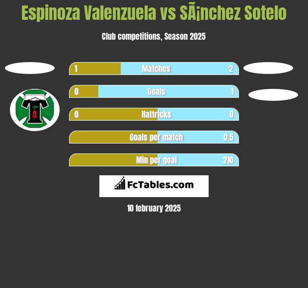 Espinoza Valenzuela vs SÃ¡nchez Sotelo h2h player stats