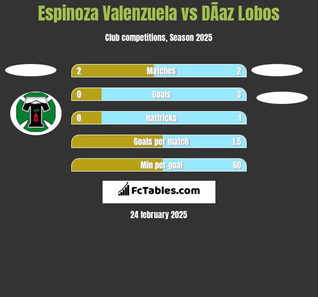 Espinoza Valenzuela vs DÃ­az Lobos h2h player stats