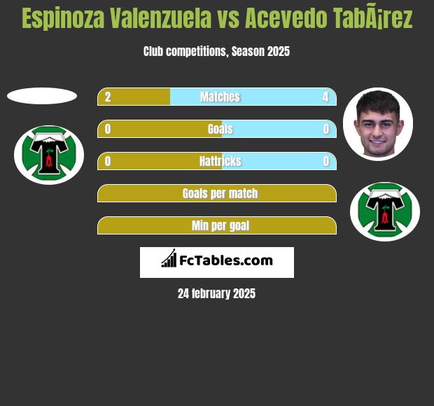 Espinoza Valenzuela vs Acevedo TabÃ¡rez h2h player stats