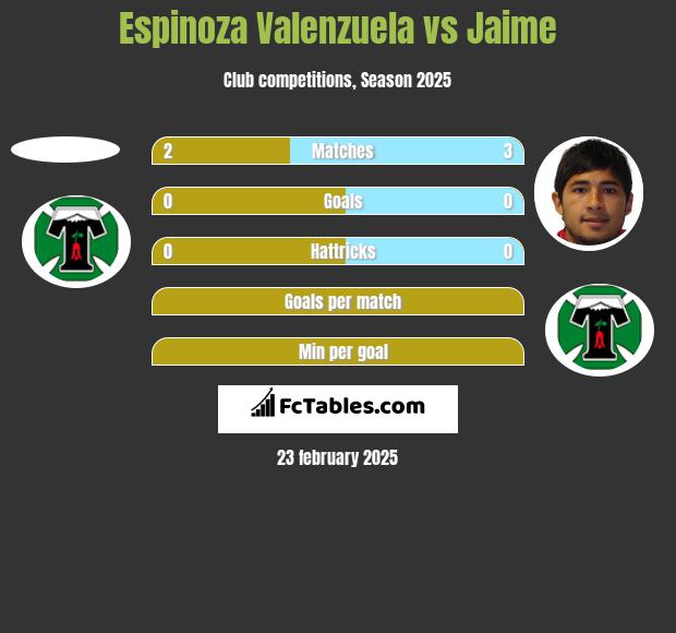 Espinoza Valenzuela vs Jaime h2h player stats