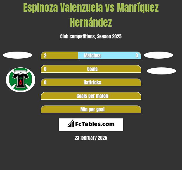 Espinoza Valenzuela vs Manríquez Hernández h2h player stats