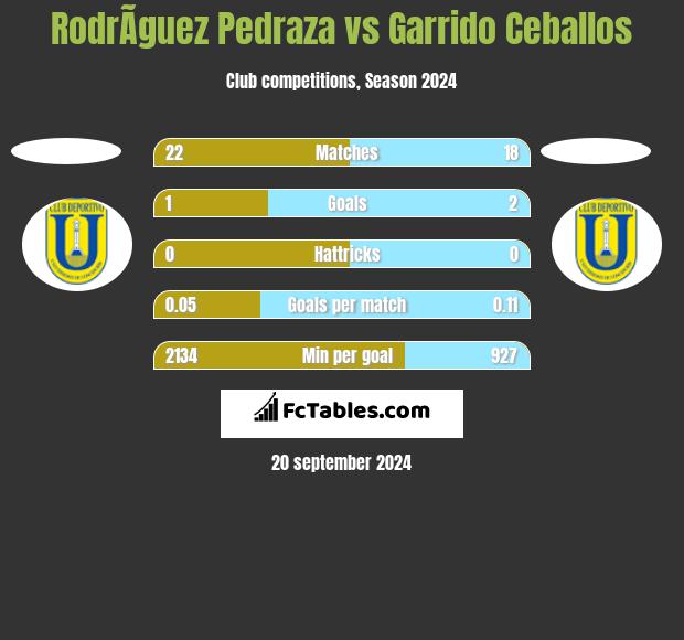 RodrÃ­guez Pedraza vs Garrido Ceballos h2h player stats