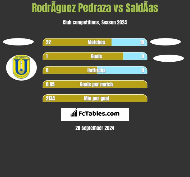 RodrÃ­guez Pedraza vs SaldÃ­as h2h player stats