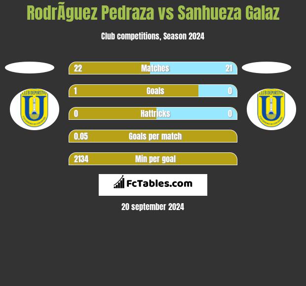 RodrÃ­guez Pedraza vs Sanhueza Galaz h2h player stats