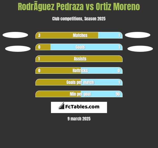 RodrÃ­guez Pedraza vs Ortiz Moreno h2h player stats