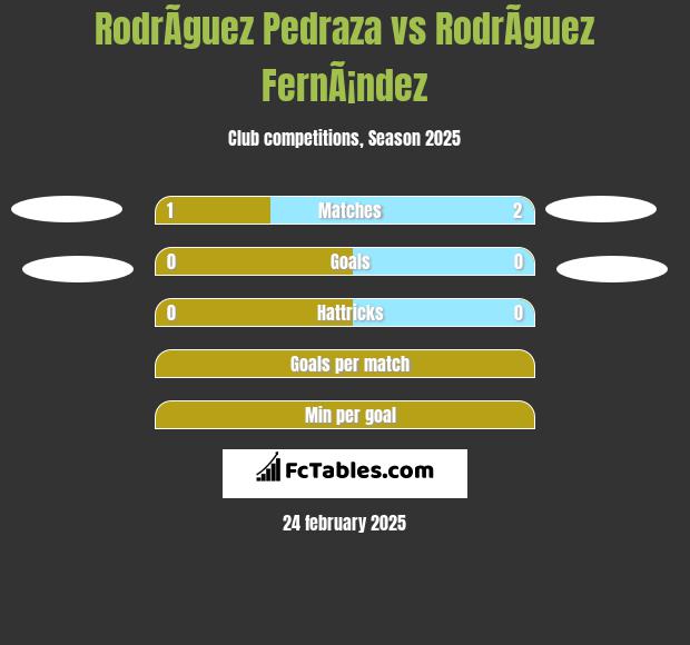 RodrÃ­guez Pedraza vs RodrÃ­guez FernÃ¡ndez h2h player stats