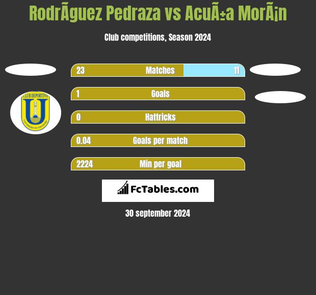 RodrÃ­guez Pedraza vs AcuÃ±a MorÃ¡n h2h player stats