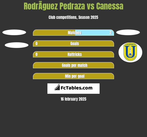 RodrÃ­guez Pedraza vs Canessa h2h player stats