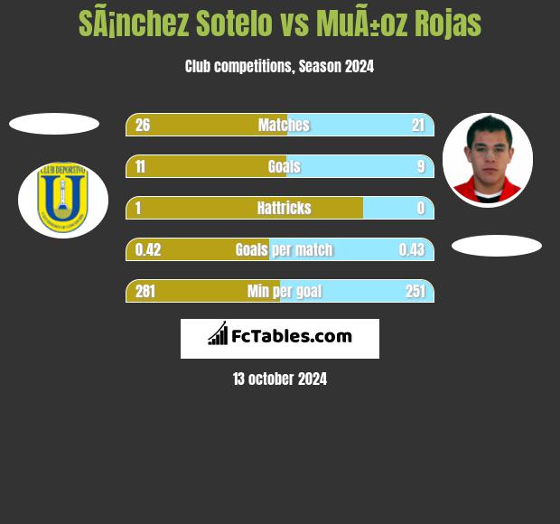 SÃ¡nchez Sotelo vs MuÃ±oz Rojas h2h player stats