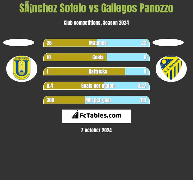 SÃ¡nchez Sotelo vs Gallegos Panozzo h2h player stats