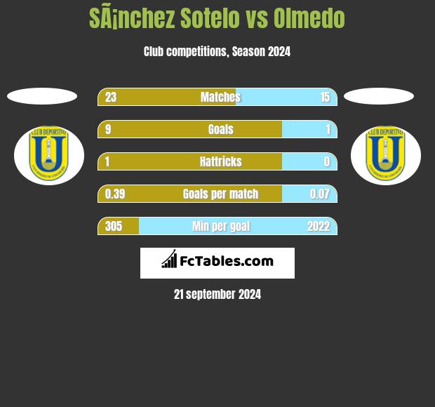 SÃ¡nchez Sotelo vs Olmedo h2h player stats