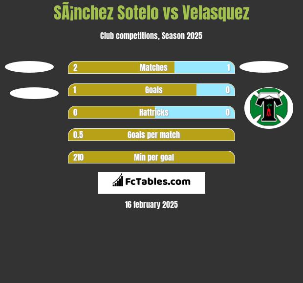 SÃ¡nchez Sotelo vs Velasquez h2h player stats