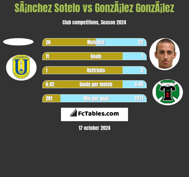 SÃ¡nchez Sotelo vs GonzÃ¡lez GonzÃ¡lez h2h player stats