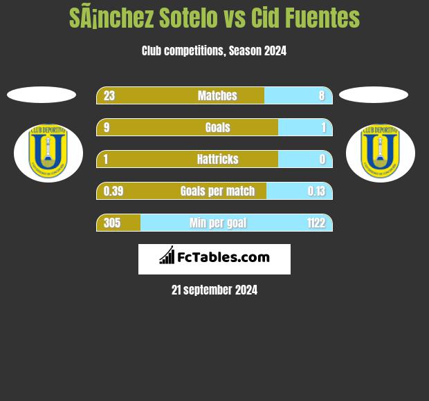 SÃ¡nchez Sotelo vs Cid Fuentes h2h player stats