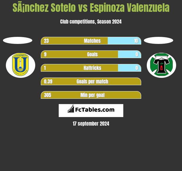 SÃ¡nchez Sotelo vs Espinoza Valenzuela h2h player stats