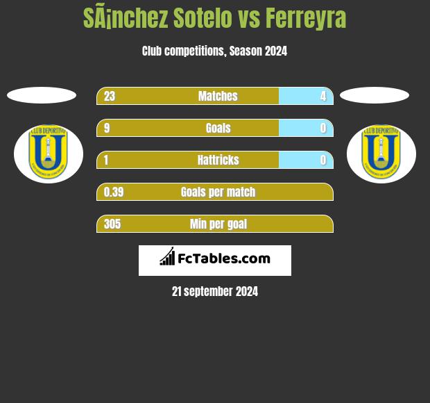 SÃ¡nchez Sotelo vs Ferreyra h2h player stats