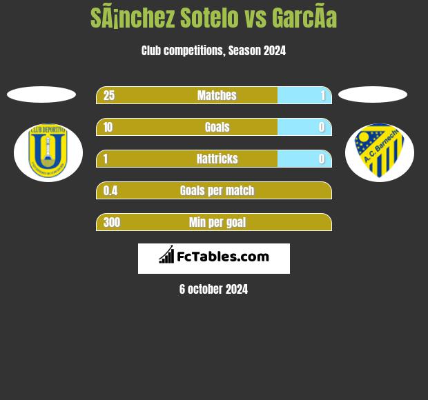 SÃ¡nchez Sotelo vs GarcÃ­a h2h player stats