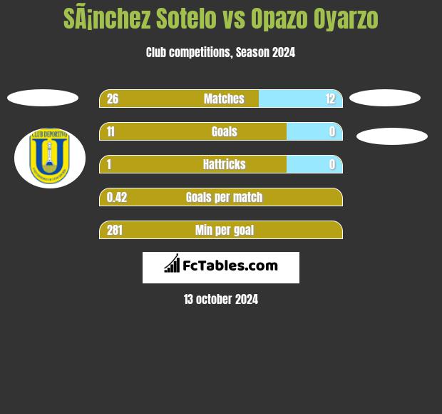 SÃ¡nchez Sotelo vs Opazo Oyarzo h2h player stats