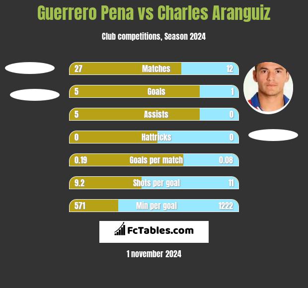 Guerrero Pena vs Charles Aranguiz h2h player stats