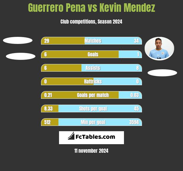 Guerrero Pena vs Kevin Mendez h2h player stats