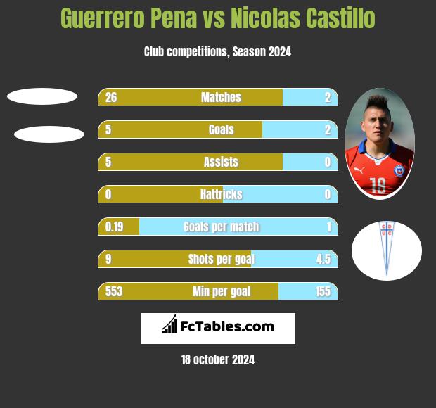 Guerrero Pena vs Nicolas Castillo h2h player stats