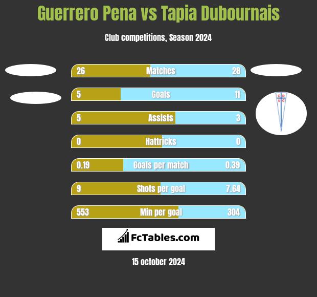 Guerrero Pena vs Tapia Dubournais h2h player stats