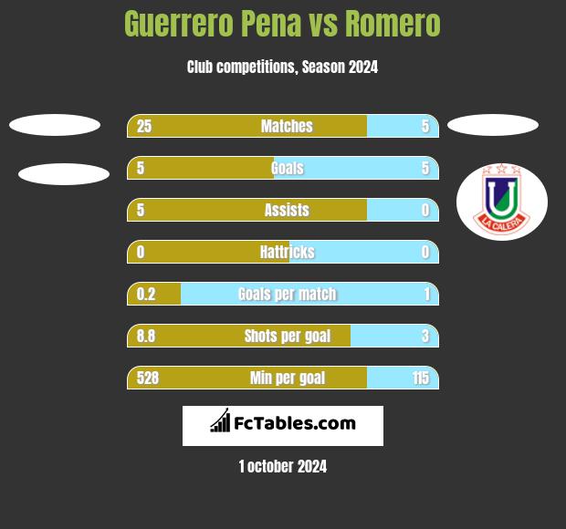 Guerrero Pena vs Romero h2h player stats