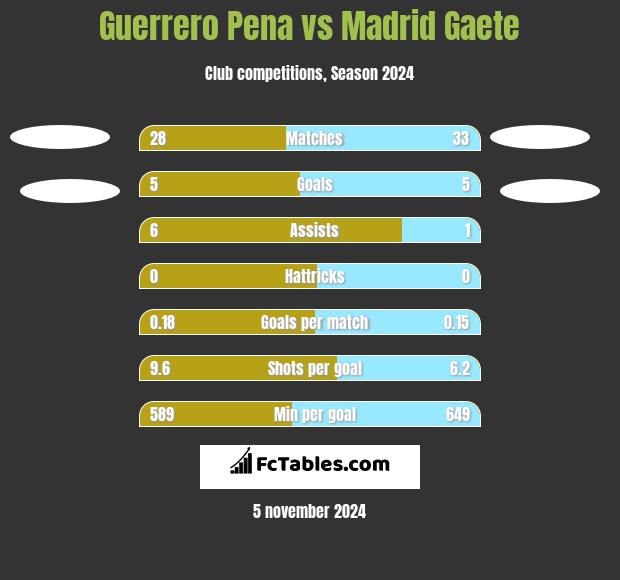 Guerrero Pena vs Madrid Gaete h2h player stats