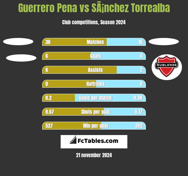 Guerrero Pena vs SÃ¡nchez Torrealba h2h player stats