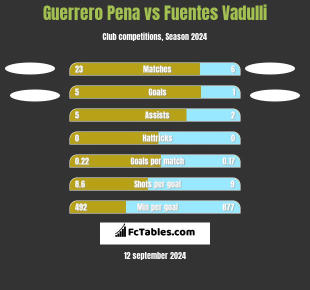 Guerrero Pena vs Fuentes Vadulli h2h player stats