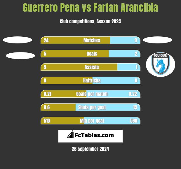 Guerrero Pena vs Farfan Arancibia h2h player stats