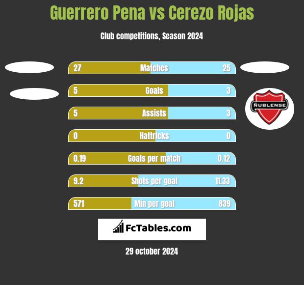 Guerrero Pena vs Cerezo Rojas h2h player stats