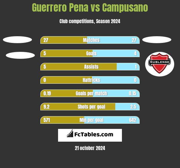 Guerrero Pena vs Campusano h2h player stats