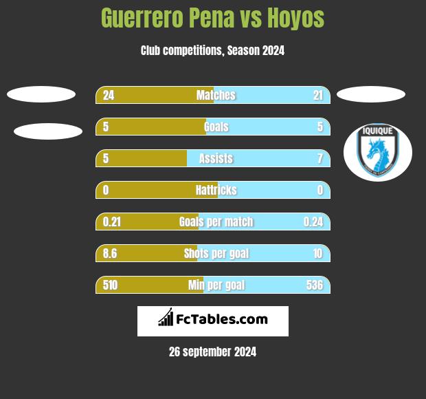 Guerrero Pena vs Hoyos h2h player stats