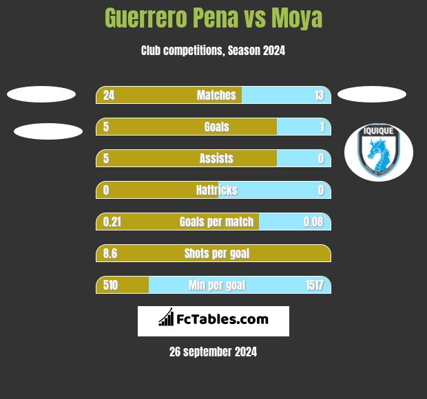 Guerrero Pena vs Moya h2h player stats