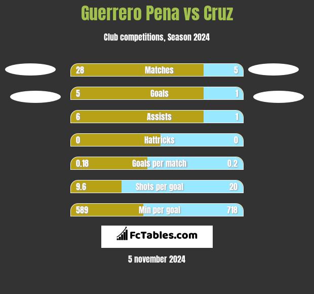 Guerrero Pena vs Cruz h2h player stats