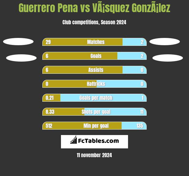 Guerrero Pena vs VÃ¡squez GonzÃ¡lez h2h player stats