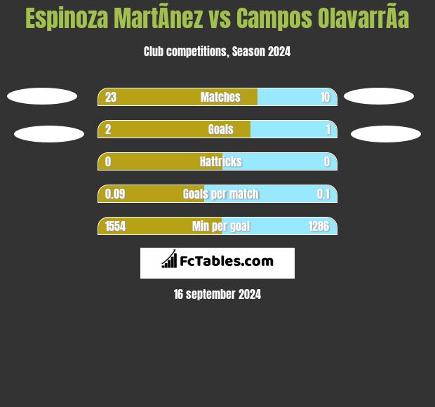 Espinoza MartÃ­nez vs Campos OlavarrÃ­a h2h player stats