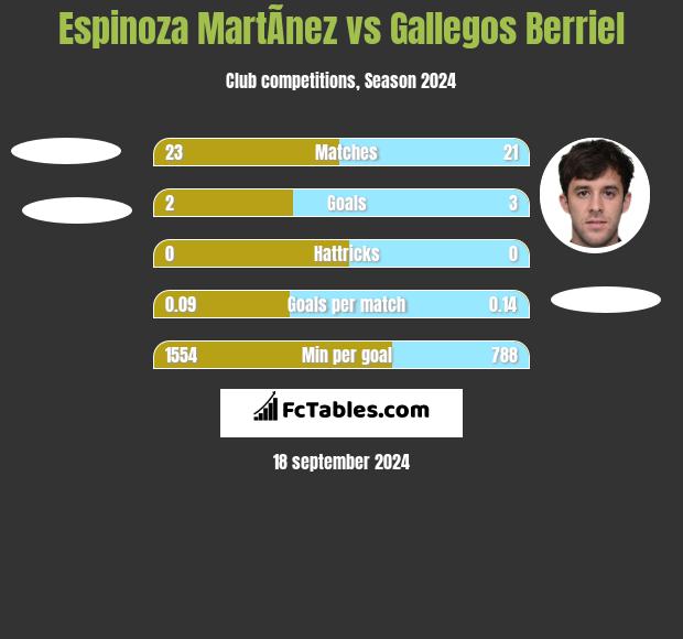 Espinoza MartÃ­nez vs Gallegos Berriel h2h player stats