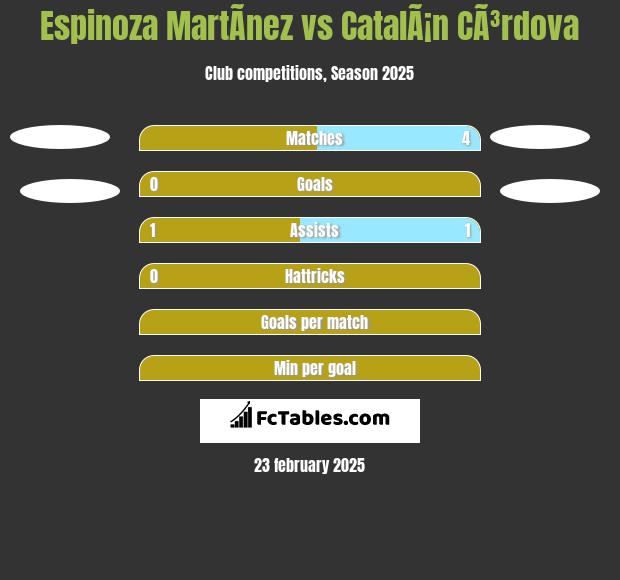 Espinoza MartÃ­nez vs CatalÃ¡n CÃ³rdova h2h player stats