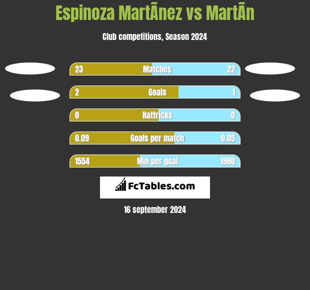 Espinoza MartÃ­nez vs MartÃ­n h2h player stats