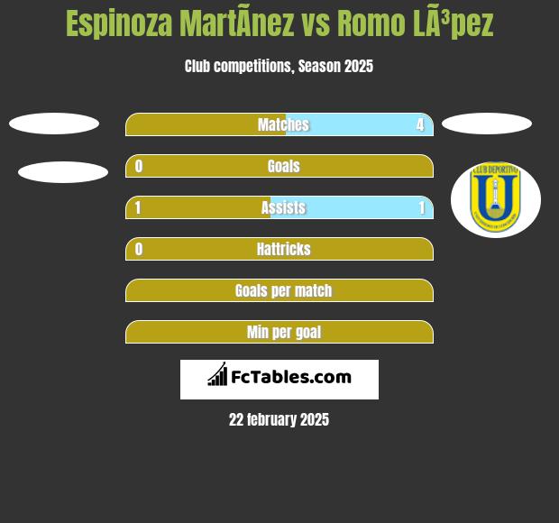 Espinoza MartÃ­nez vs Romo LÃ³pez h2h player stats