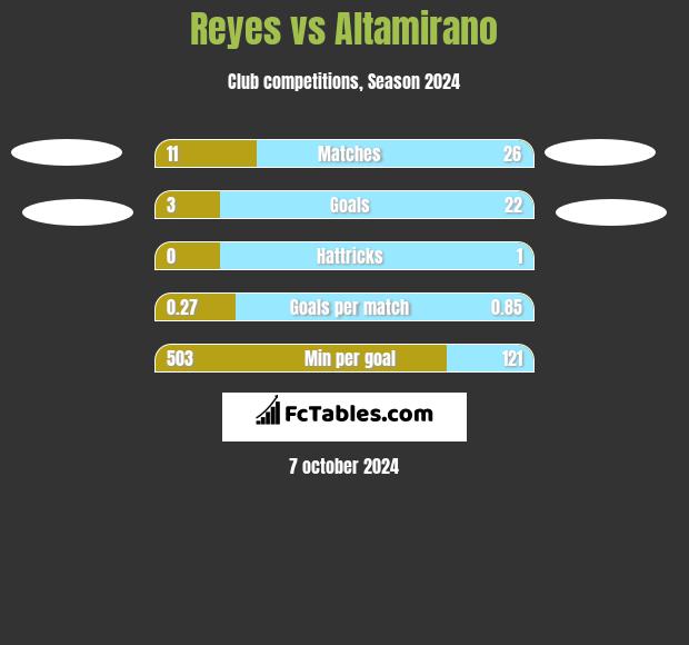 Reyes vs Altamirano h2h player stats