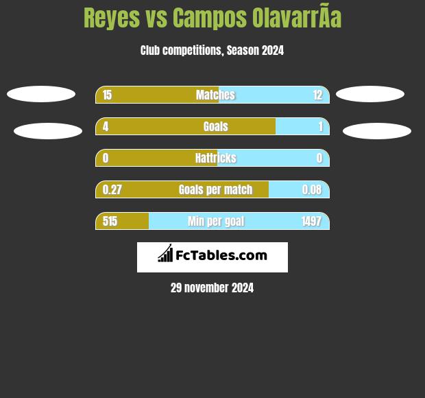 Reyes vs Campos OlavarrÃ­a h2h player stats