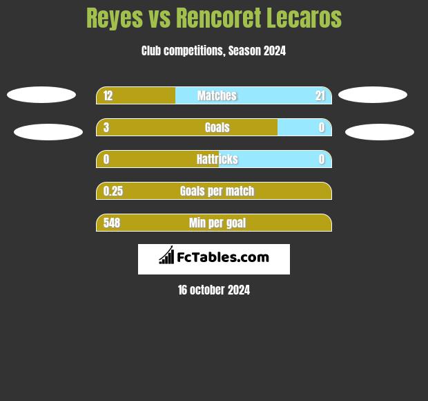 Reyes vs Rencoret Lecaros h2h player stats