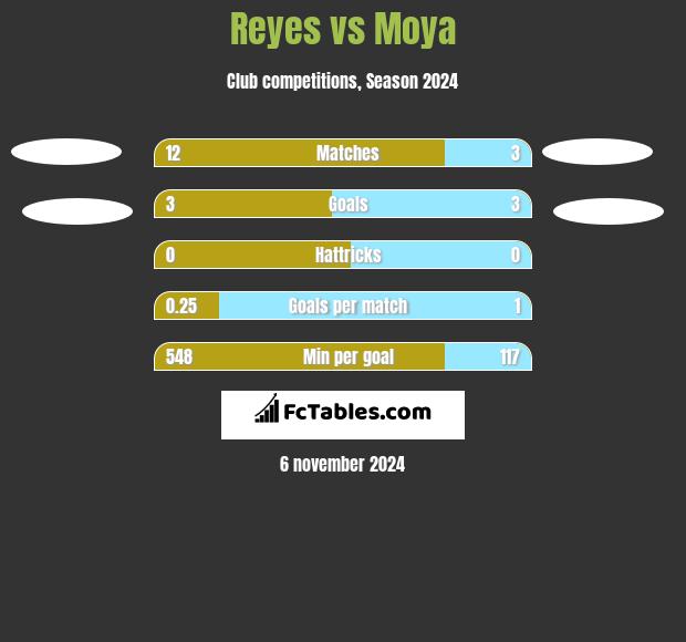 Reyes vs Moya h2h player stats