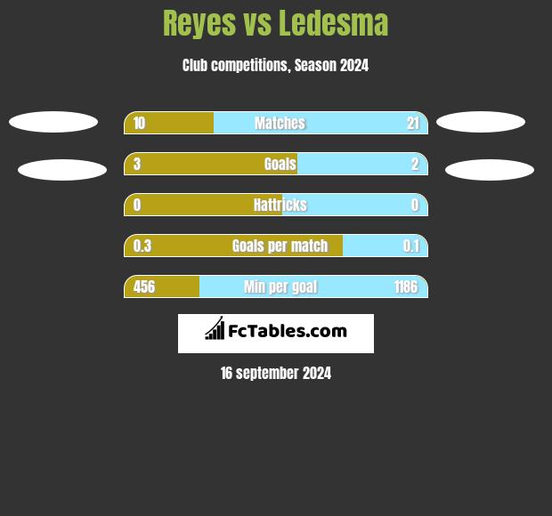 Reyes vs Ledesma h2h player stats