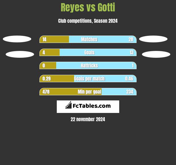 Reyes vs Gotti h2h player stats